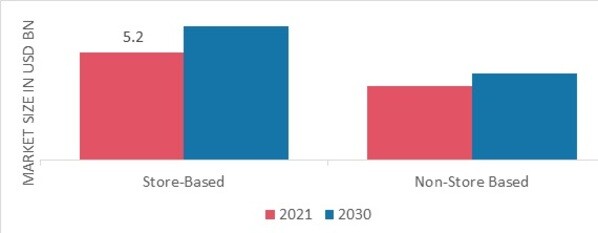 Pulse Flour Market, by Distribution Channel, 2022 & 2030