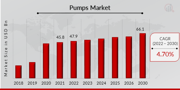 Pumps Market Overview