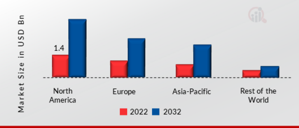  Purpose-Built Backup Appliance Market SHARE BY REGION