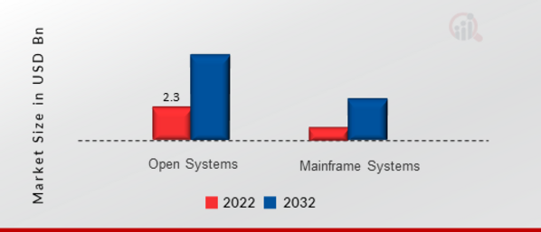 Purpose-Built Backup Appliance Market, by Products