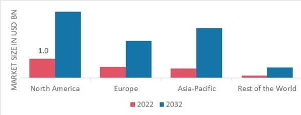 QUANTUM COMPUTING IN AEROSPACE & DEFENSE MARKET SHARE BY REGION 2022