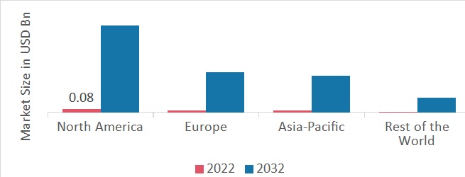 QUANTUM COMPUTING IN HEALTHCARE MARKET SHARE BY REGION 2022