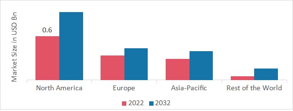 QUATERNARY AMMONIUM COMPOUNDS MARKET SHARE BY REGION 2022