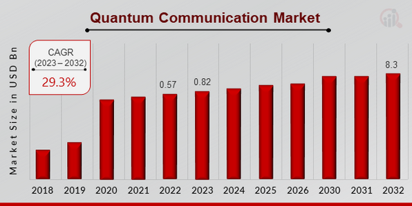 Quantum Communication Market Overview