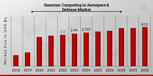 Quantum Computing in Aerospace & Defense Market 