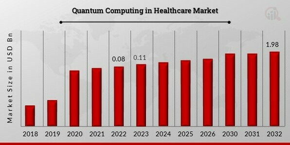 Quantum Computing in Healthcare Market Overview.