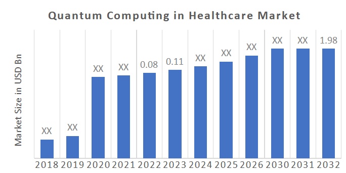 Quantum Computing in Healthcare Market Overview
