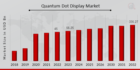 Global Quantum Dot Display Market Overview