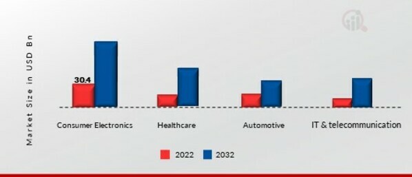 Quantum Dot Display Market, by Vertical, 2022 & 2032