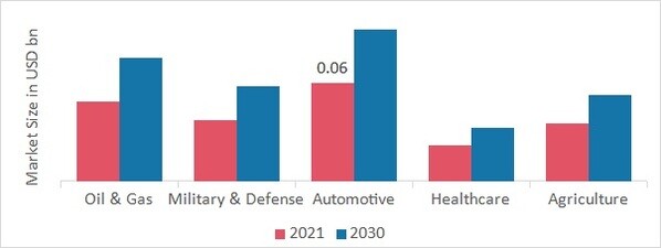 Quantum Sensors Market, by Surgery, 2021 & 2030
