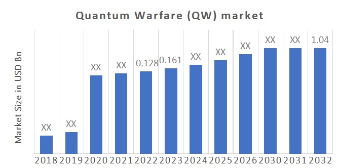 Quantum Warfare (QW) Market Overview