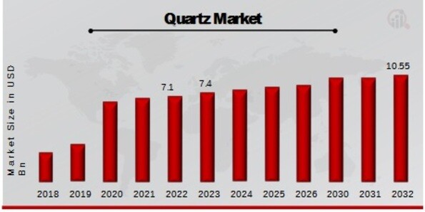 Quartz Market Overview