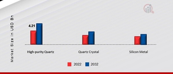 Quartz Market, by End User Industry, 2022 & 2032