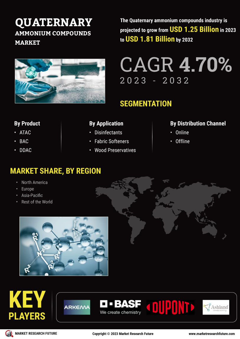 Quaternary Ammonium Compounds Market
