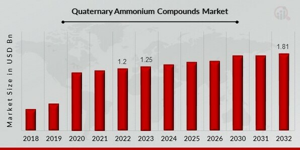 Quaternary Ammonium Compounds Market Overview