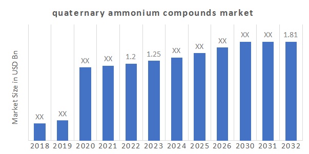 Quaternary Ammonium Compounds Market Overview