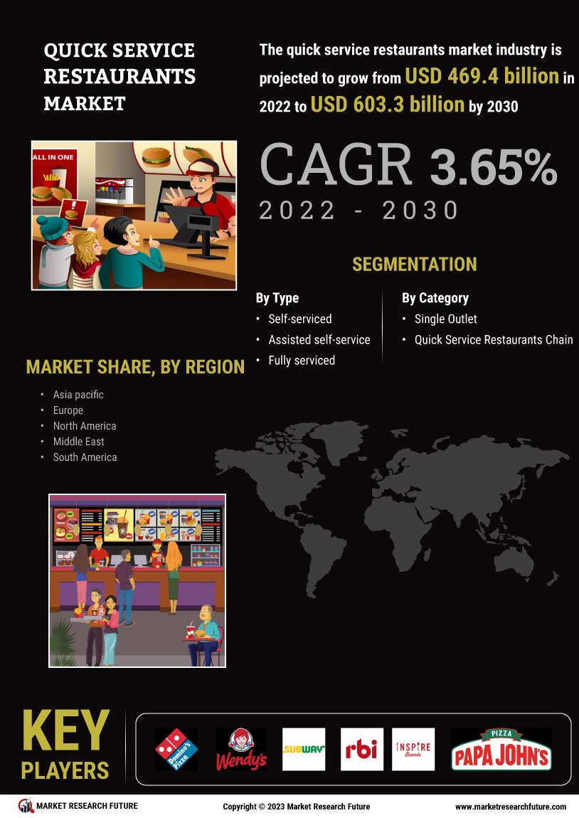 Quick Service Restaurants (QSR) Market