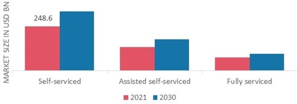 Quick Service Restaurants Market, by Service Type, 2021 & 2030