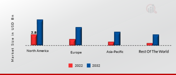 RACING GAMES MARKET SHARE BY REGION 2022