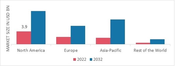 RADIATION ONCOLOGY MARKET SHARE BY REGION 2022