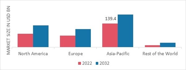 RAILROADS MARKET SHARE BY REGION 2022 