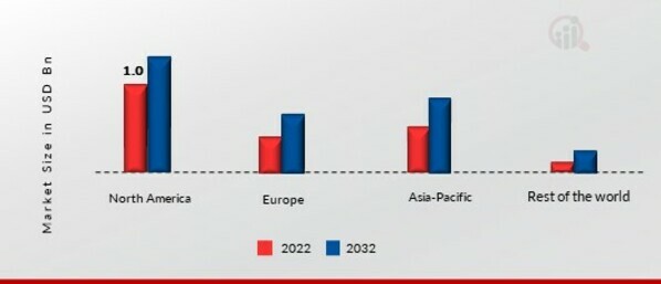 RAISINS MARKET SHARE BY REGION 2022