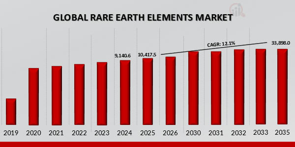 RARE EARTH ELEMENTS MARKET VALUE (2019-2035) USD MILLION