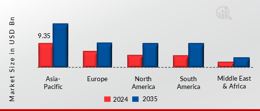 MARKTWERT FÜR ROHTABAK NACH REGIONEN 2024 UND 2035
