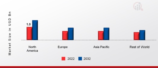 RAZOR BLADE MARKET SHARE BY REGION 2022