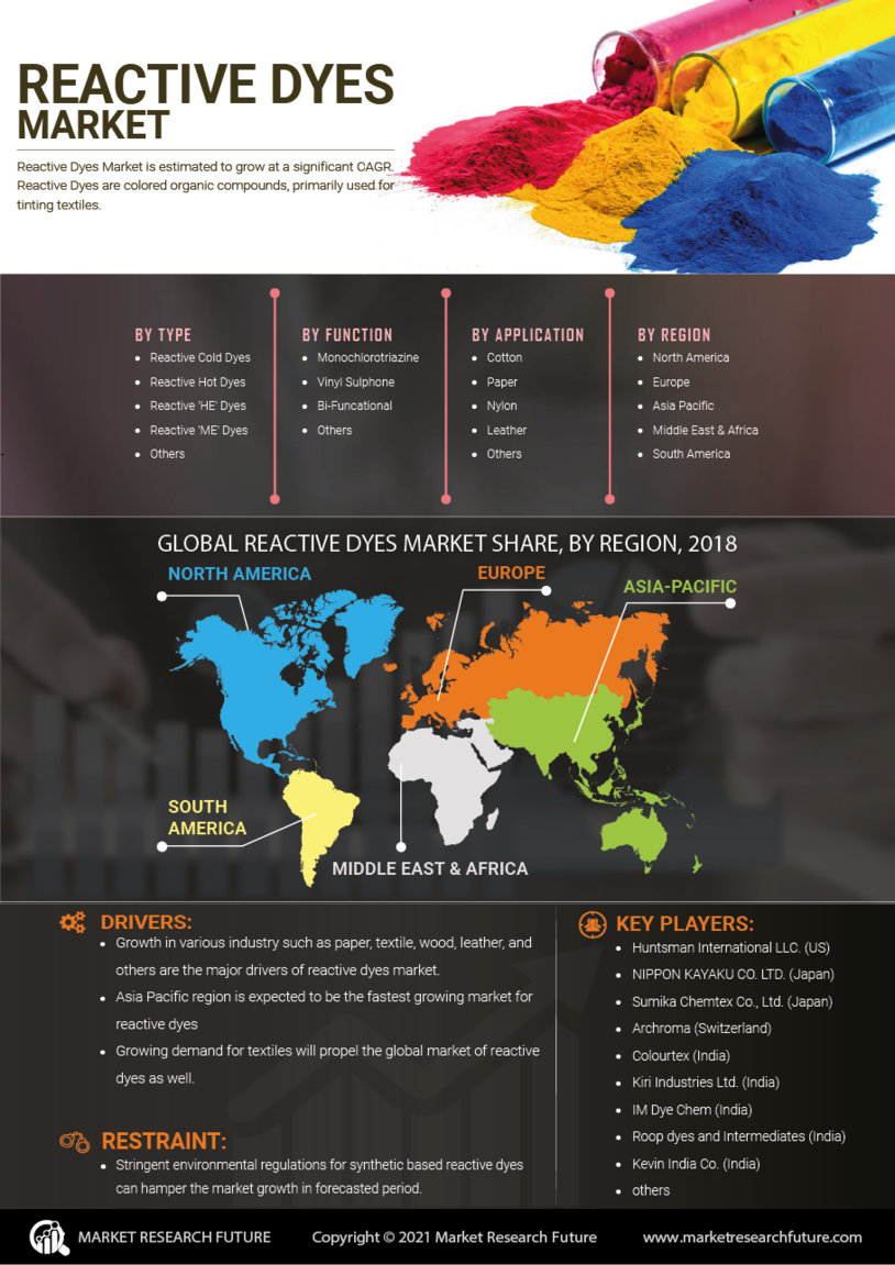 Reactive Dyes Market