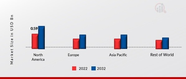 READY MEAL TRAYS MARKET SHARE BY REGION 2022 