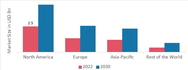 REAL-TIME PCR (QPCR) MARKET SHARE BY REGION 2022
