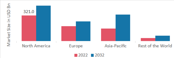 RECOMBINANT DNA TECHNOLOGY MARKET SHARE BY REGION 2022