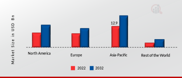 RECYCLING EQUIPMENT MARKET SHARE BY REGION 2022