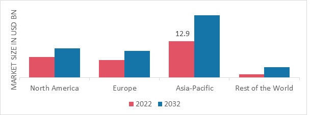 RECYCLING EQUIPMENT MARKET SHARE BY REGION 2022 (USD Billion)
