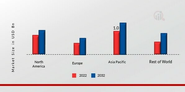 RED BRICK MARKET SHARE BY REGION