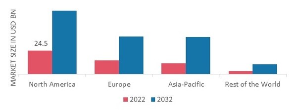 REFURBISHED SMARTPHONE MARKET SHARE BY REGION 2022 (%)