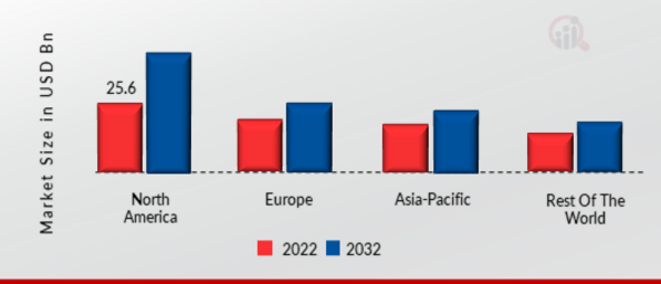 RELATIONAL DATABASE MARKET SHARE BY REGION 2022 (USD Billion)
