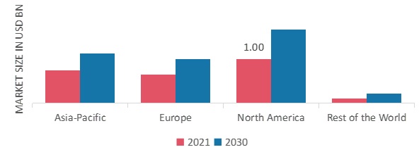 REMOTE PATIENT MONITORING MARKET SHARE BY REGION 2022