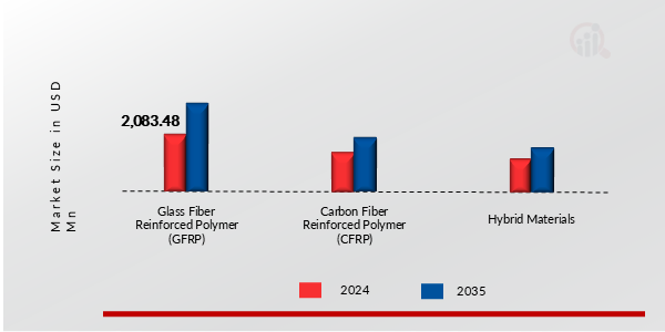 RENEWABLES BLADE REPAIR & MAINTENANCE MARKET SHARE BY BLADES MATERIAL TYPE 2024 AND 2035