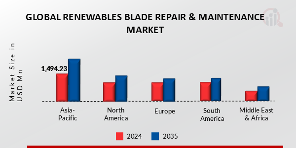 RENEWABLES BLADE REPAIR & MAINTENANCE MARKET VALUE BY REGION 2024 AND 2035