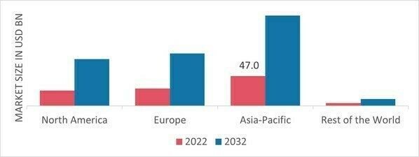 RENEWABLE CHEMICALS MARKET SHARE BY REGION 2022