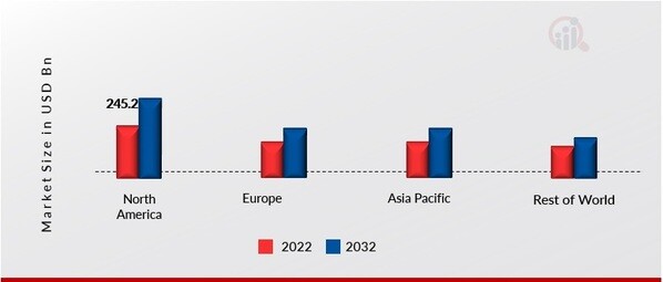 RESINS MARKET SHARE BY REGION 2022