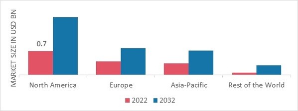 RESPIRATORY DISPOSABLES MARKET SHARE BY REGION 2022