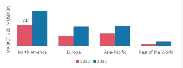 RESPIRATORY DRUGS MARKET SHARE BY REGION 2022 (%)