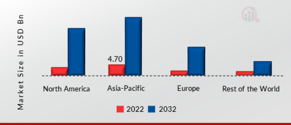 RESTAURANT DELIVERY ROBOTS MARKET SHARE BY REGION 2022 VS 2032