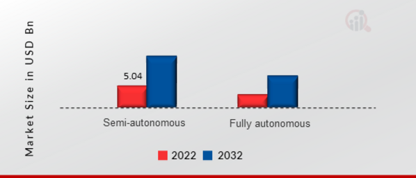 RESTAURANT DELIVERY ROBOTS MARKET SHARE BY ROBOT TYPE 2022 VS 2032