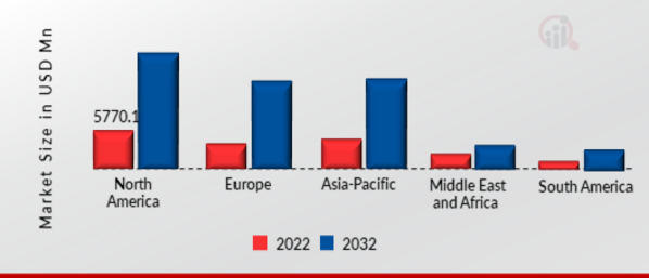  RETAIL AUTOMATION MARKET SIZE BY REGION