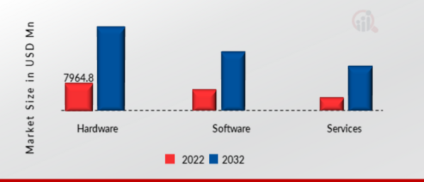  RETAIL AUTOMATION MARKET, BY TYPE, 2022 VS 2032