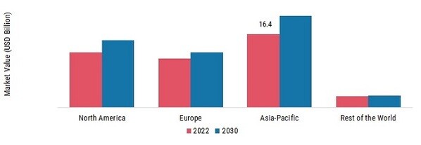 RETAIL E-COMMERCE PACKAGING MARKET SHARE BY REGION 2022